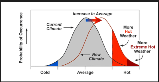 Average Increase in Earth Climate